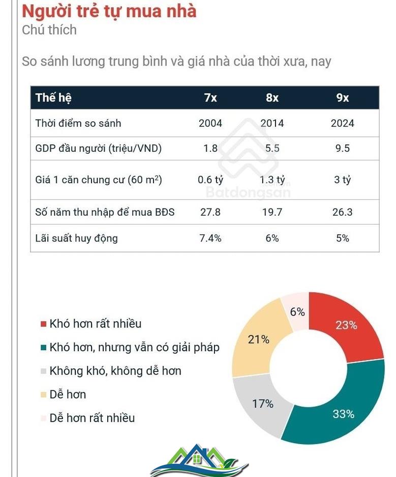 “Mua đứt” nhà trước tuổi 30: Người trẻ chấp nhận làm 2-3 công việc để tăng thu nhập “Mua đứt” nhà trước tuổi 30: Người trẻ chấp nhận làm 2-3 công việc để tăng thu nhập