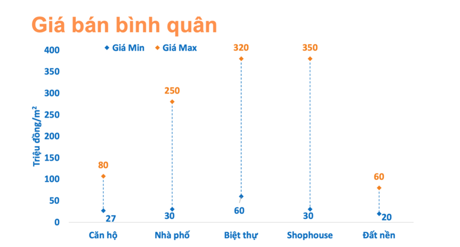 “Tổng tiến công” chính sách bán hàng ngay đầu quý 2/2025, thị trường bất động sản phía Nam chính thức “vào mùa” tăng tốc?