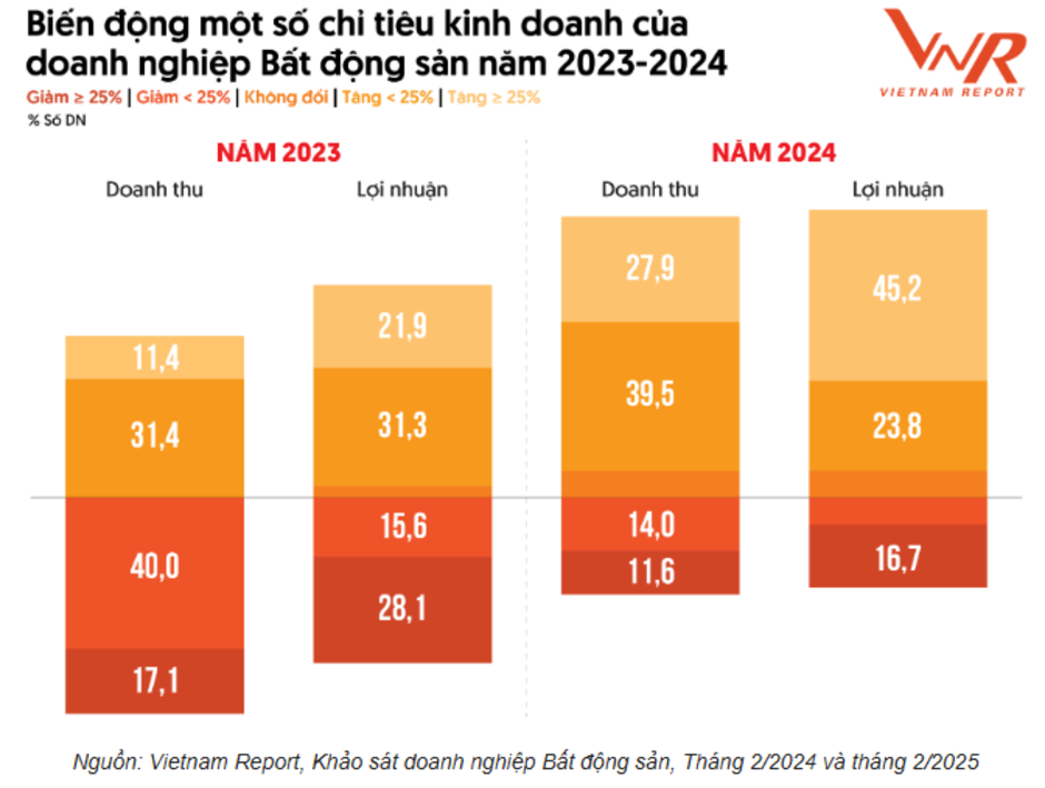 10 chủ đầu tư bất động sản uy tín 2025: Vinhomes, Nam Long, Ecopark giữ vững phong độ, Phú Mỹ Hưng tăng 3 bậc