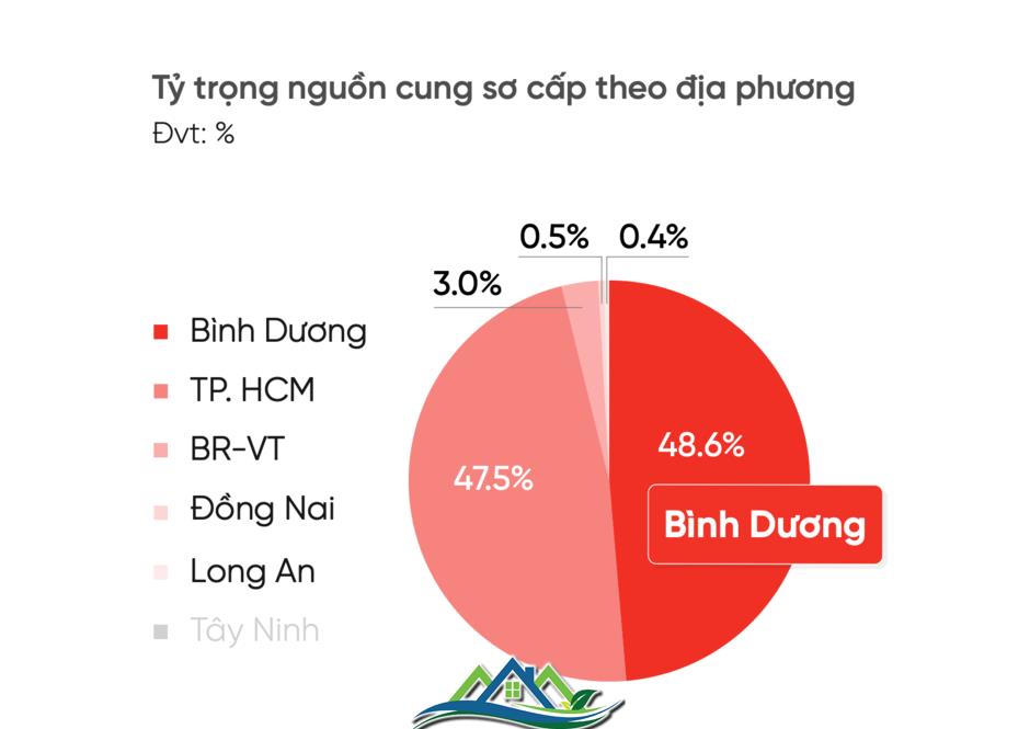 Bất động sản Bình Dương sẽ tăng giá thêm bao nhiêu % sau sáp nhập với Tp.HCM? Bất động sản Bình Dương sẽ tăng giá thêm bao nhiêu % sau sáp nhập với Tp.HCM?