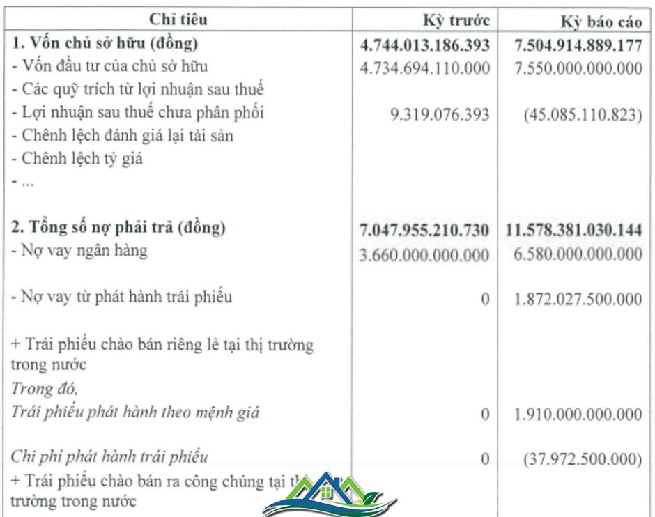 Bất động sản Trường Lộc báo lỗ bán niên 2025 Bất động sản Trường Lộc báo lỗ bán niên 2025