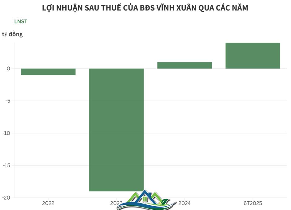Bất động sản Vĩnh Xuân làm ăn thế nào trong nửa đầu năm 2025? Bất động sản Vĩnh Xuân làm ăn thế nào trong nửa đầu năm 2025?