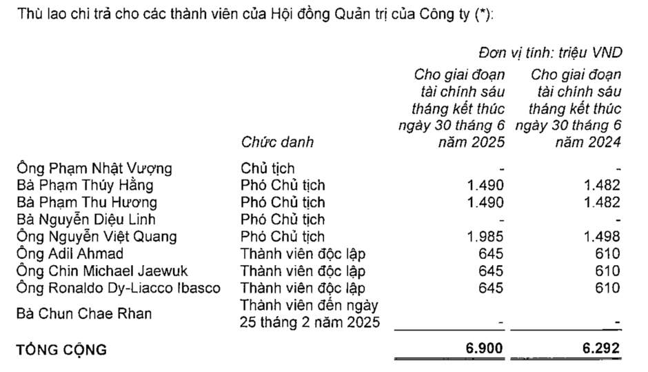 Bất ngờ với mức thu nhập của ông Phạm Nhật Vượng tại Vingroup Bất ngờ với mức thu nhập của ông Phạm Nhật Vượng tại Vingroup