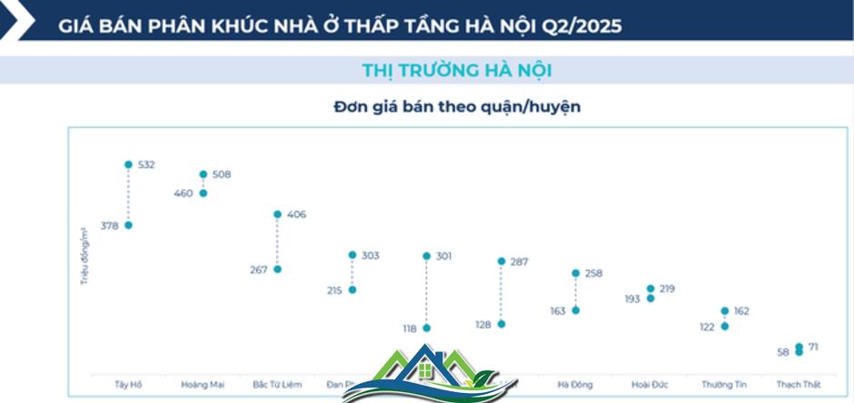 BHS R&D: Chung cư giao dịch sôi động nửa đầu 2025, đất nền tỉnh lẻ lên ngôi cuối năm BHS R&D: Chung cư giao dịch sôi động nửa đầu 2025, đất nền tỉnh lẻ lên ngôi cuối năm
