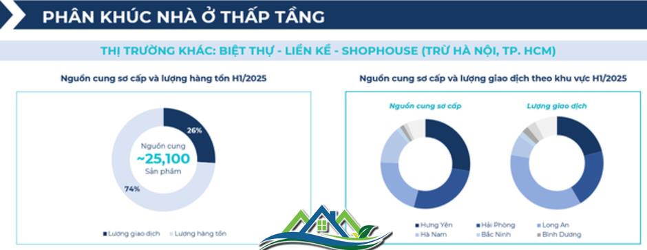 BHS R&D: Chung cư giao dịch sôi động nửa đầu 2025, đất nền tỉnh lẻ lên ngôi cuối năm BHS R&D: Chung cư giao dịch sôi động nửa đầu 2025, đất nền tỉnh lẻ lên ngôi cuối năm