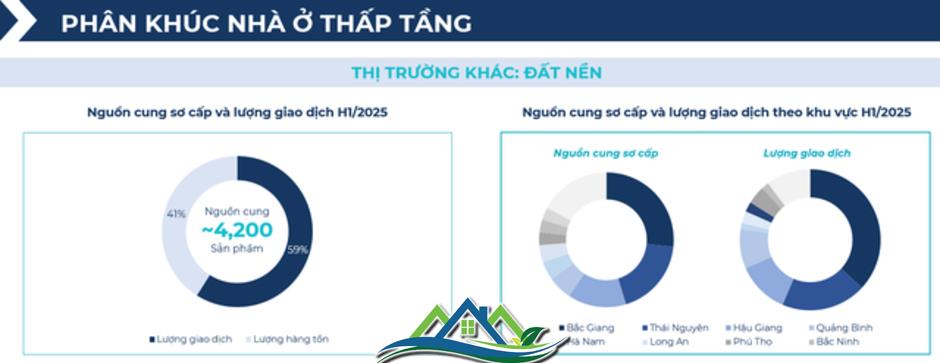 BHS R&D: Chung cư giao dịch sôi động nửa đầu 2025, đất nền tỉnh lẻ lên ngôi cuối năm BHS R&D: Chung cư giao dịch sôi động nửa đầu 2025, đất nền tỉnh lẻ lên ngôi cuối năm