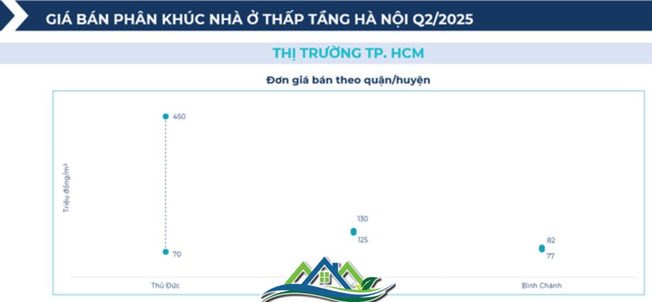 BHS R&D: Chung cư giao dịch sôi động nửa đầu 2025, đất nền tỉnh lẻ lên ngôi cuối năm BHS R&D: Chung cư giao dịch sôi động nửa đầu 2025, đất nền tỉnh lẻ lên ngôi cuối năm