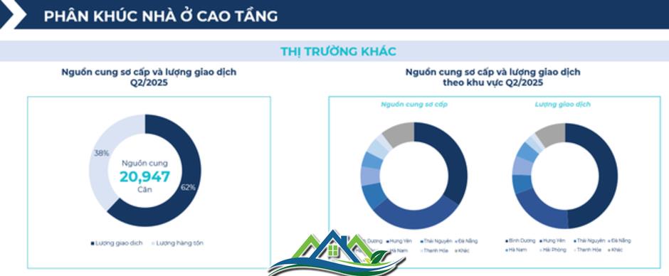 BHS R&D: Chung cư giao dịch sôi động nửa đầu 2025, đất nền tỉnh lẻ lên ngôi cuối năm BHS R&D: Chung cư giao dịch sôi động nửa đầu 2025, đất nền tỉnh lẻ lên ngôi cuối năm
