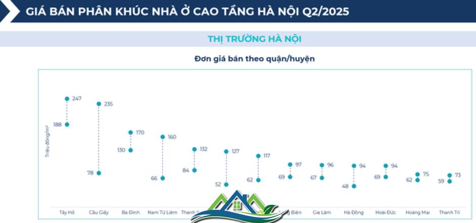 BHS R&D: Chung cư giao dịch sôi động nửa đầu 2025, đất nền tỉnh lẻ lên ngôi cuối năm BHS R&D: Chung cư giao dịch sôi động nửa đầu 2025, đất nền tỉnh lẻ lên ngôi cuối năm