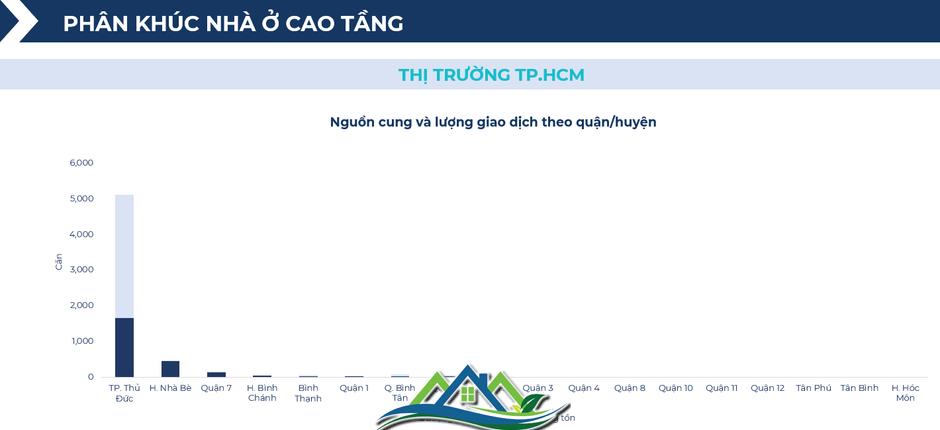 BHS R&D: Chung cư giao dịch sôi động nửa đầu 2025, đất nền tỉnh lẻ lên ngôi cuối năm BHS R&D: Chung cư giao dịch sôi động nửa đầu 2025, đất nền tỉnh lẻ lên ngôi cuối năm