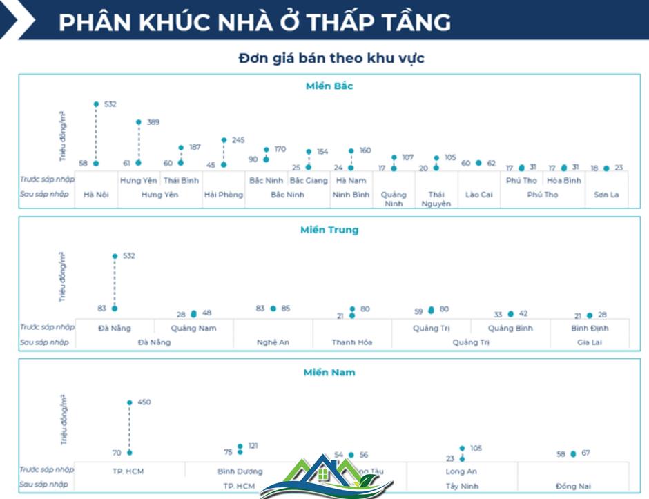 BHS R&D: Chung cư giao dịch sôi động nửa đầu 2025, đất nền tỉnh lẻ lên ngôi cuối năm BHS R&D: Chung cư giao dịch sôi động nửa đầu 2025, đất nền tỉnh lẻ lên ngôi cuối năm