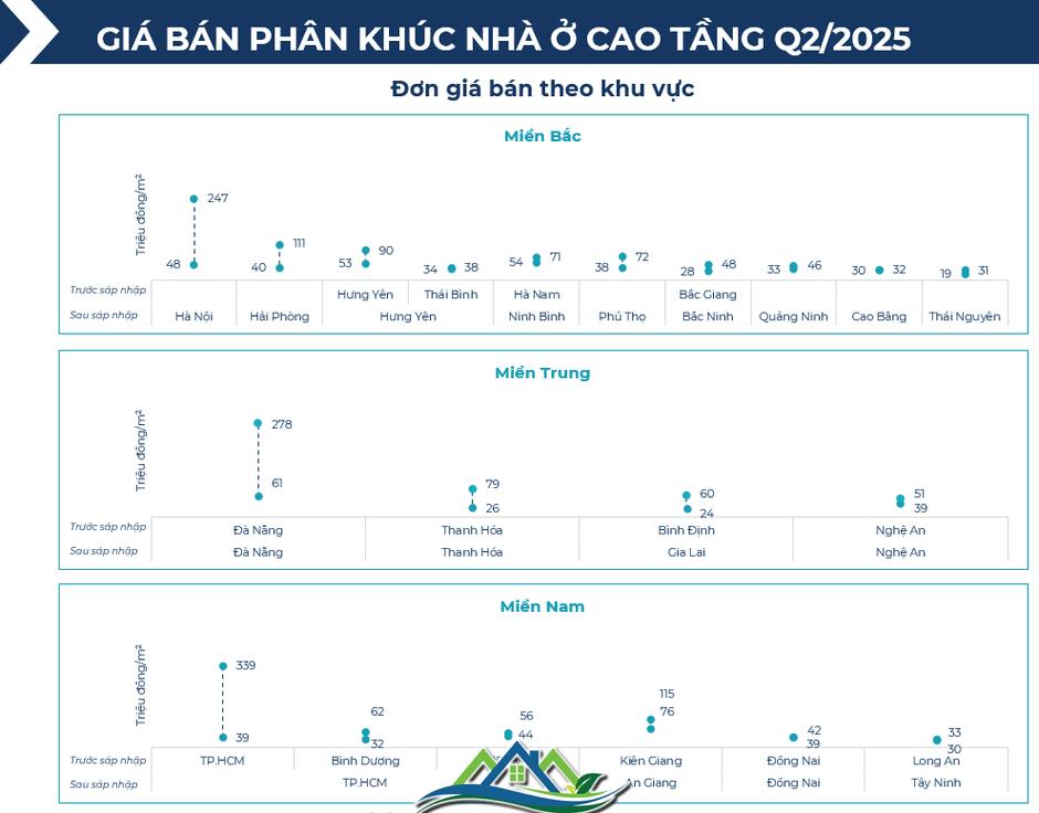BHS R&D: Chung cư giao dịch sôi động nửa đầu 2025, đất nền tỉnh lẻ lên ngôi cuối năm BHS R&D: Chung cư giao dịch sôi động nửa đầu 2025, đất nền tỉnh lẻ lên ngôi cuối năm