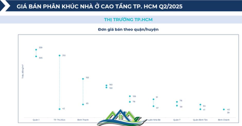 BHS R&D: Chung cư giao dịch sôi động nửa đầu 2025, đất nền tỉnh lẻ lên ngôi cuối năm BHS R&D: Chung cư giao dịch sôi động nửa đầu 2025, đất nền tỉnh lẻ lên ngôi cuối năm