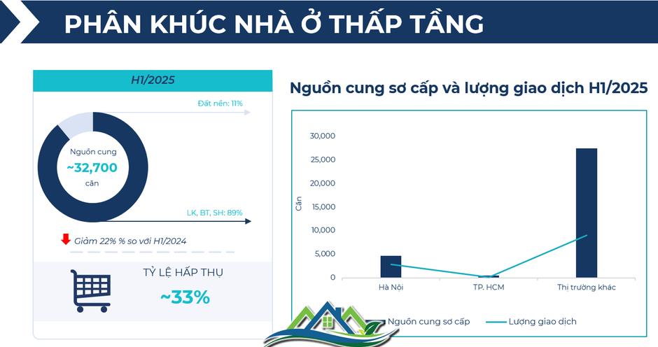 BHS R&D: Chung cư giao dịch sôi động nửa đầu 2025, đất nền tỉnh lẻ lên ngôi cuối năm BHS R&D: Chung cư giao dịch sôi động nửa đầu 2025, đất nền tỉnh lẻ lên ngôi cuối năm