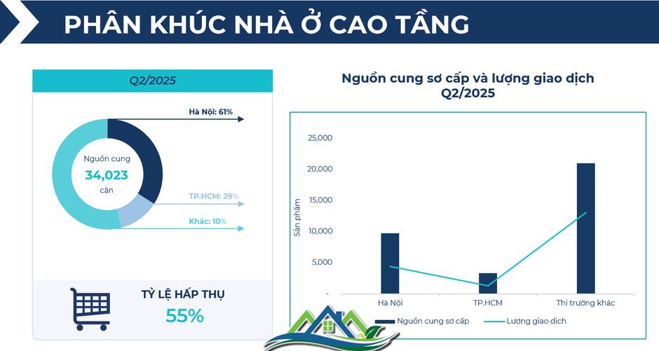 BHS R&D: Chung cư giao dịch sôi động nửa đầu 2025, đất nền tỉnh lẻ lên ngôi cuối năm BHS R&D: Chung cư giao dịch sôi động nửa đầu 2025, đất nền tỉnh lẻ lên ngôi cuối năm