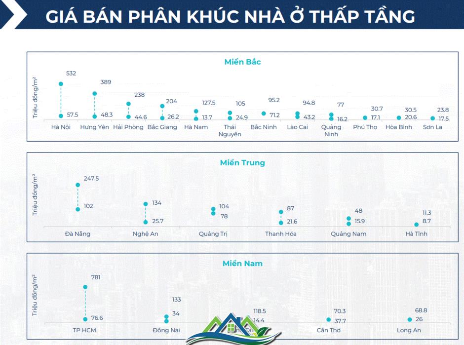 BHS R&D: Giao dịch chung cư “khựng lại”, đất nền hút người mua trong 3 tháng đầu năm 2025