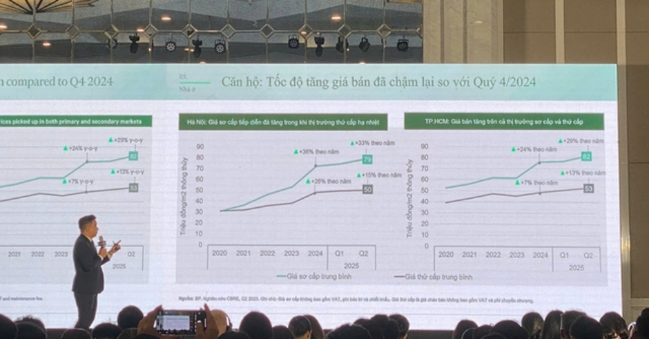 CBRE: Nhiều khu vực tại Hà Nội giá chung cư trước chỉ 40-50 triệu đồng/m2 nay các dự án mới chào bán trên 70 triệu đồng/m2