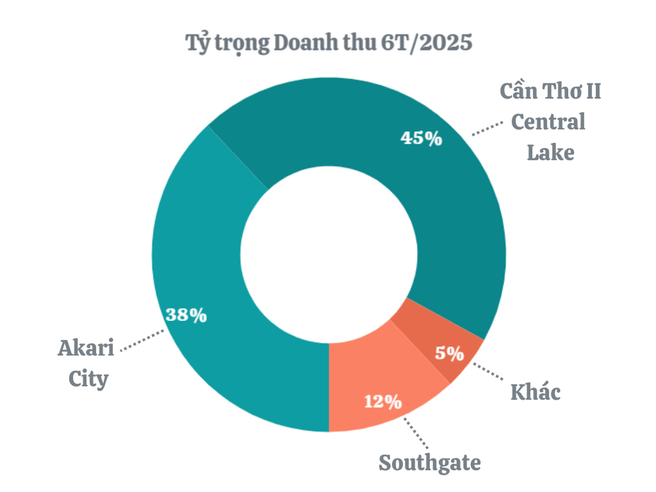 Chỉ hoàn thành 30% kế hoạch, doanh thu 6 tháng đầu năm của Nam Long vẫn duy trì trên 2.000 tỷ đồng nhờ đóng góp của các dự án chiến lược Chỉ hoàn thành 30% kế hoạch, doanh thu 6 tháng đầu năm của Nam Long vẫn duy trì trên 2.000 tỷ đồng nhờ đóng góp của các dự án chiến lược