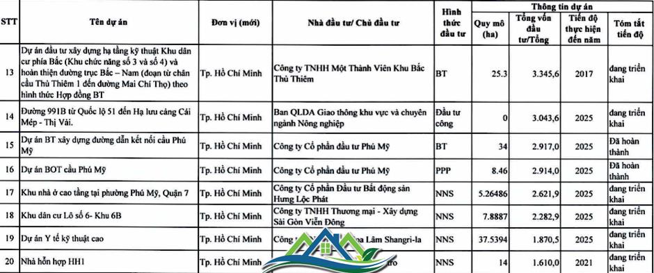 Chi tiết hơn 110 dự án ở TPHCM trong kế hoạch thanh tra của Thanh tra Chính phủ Chi tiết hơn 110 dự án ở TPHCM trong kế hoạch thanh tra của Thanh tra Chính phủ