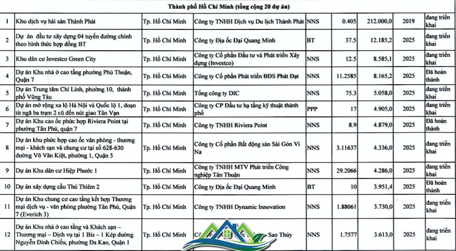 Chi tiết hơn 110 dự án ở TPHCM trong kế hoạch thanh tra của Thanh tra Chính phủ Chi tiết hơn 110 dự án ở TPHCM trong kế hoạch thanh tra của Thanh tra Chính phủ