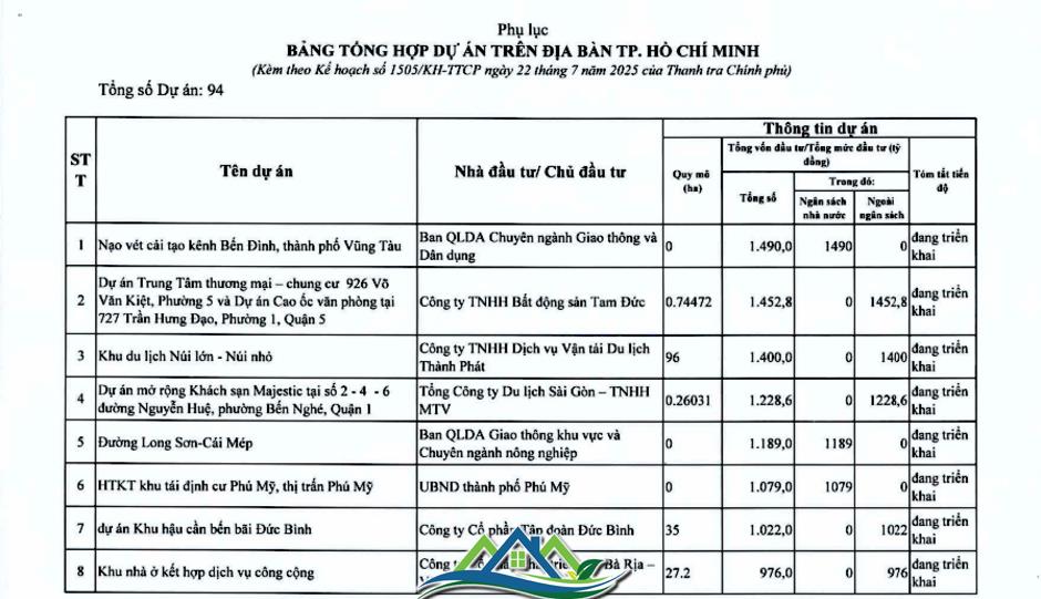 Chi tiết hơn 110 dự án ở TPHCM trong kế hoạch thanh tra của Thanh tra Chính phủ Chi tiết hơn 110 dự án ở TPHCM trong kế hoạch thanh tra của Thanh tra Chính phủ