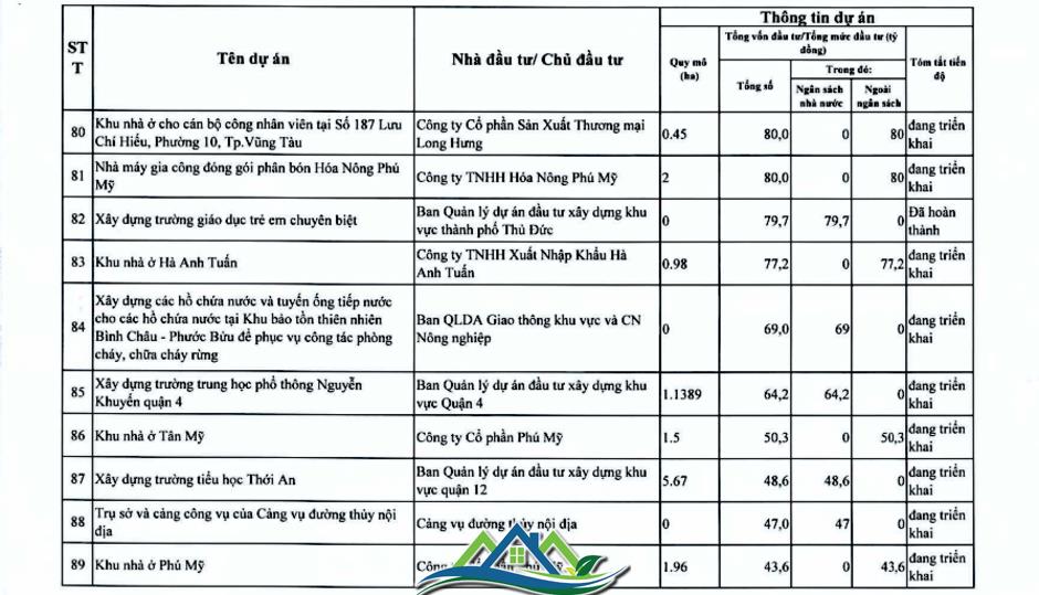 Chi tiết hơn 110 dự án ở TPHCM trong kế hoạch thanh tra của Thanh tra Chính phủ Chi tiết hơn 110 dự án ở TPHCM trong kế hoạch thanh tra của Thanh tra Chính phủ