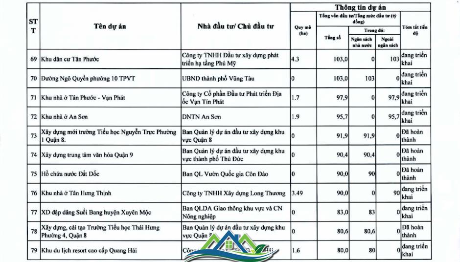 Chi tiết hơn 110 dự án ở TPHCM trong kế hoạch thanh tra của Thanh tra Chính phủ Chi tiết hơn 110 dự án ở TPHCM trong kế hoạch thanh tra của Thanh tra Chính phủ