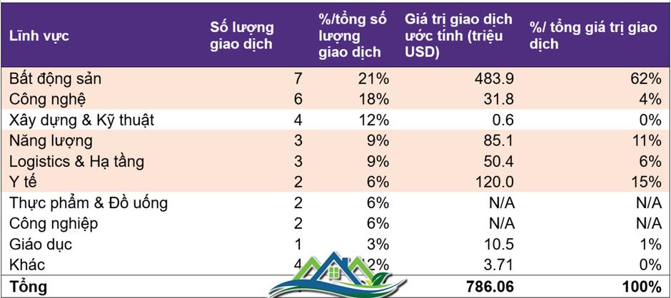 Chỉ trong 1 tháng, giá trị mua bán sáp nhập các dự án bất động sản cả nước đạt gần nửa tỷ đô