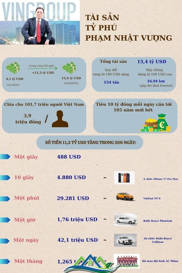 Choáng với độ giàu của tỷ phú Phạm Nhật Vượng