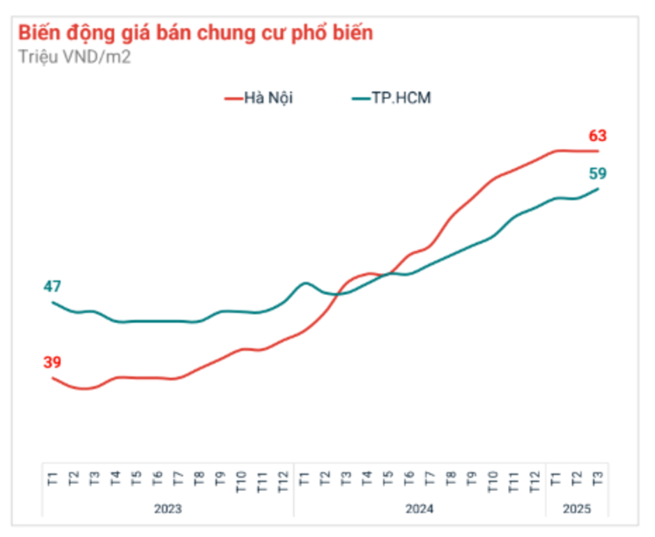 Chủ chung cư chấp nhận giảm 100-200 triệu đồng để bán nhanh, thị trường thứ cấp chịu sức ép về thanh khoản Chủ chung cư chấp nhận giảm 100-200 triệu đồng để bán nhanh, thị trường thứ cấp chịu sức ép về thanh khoản