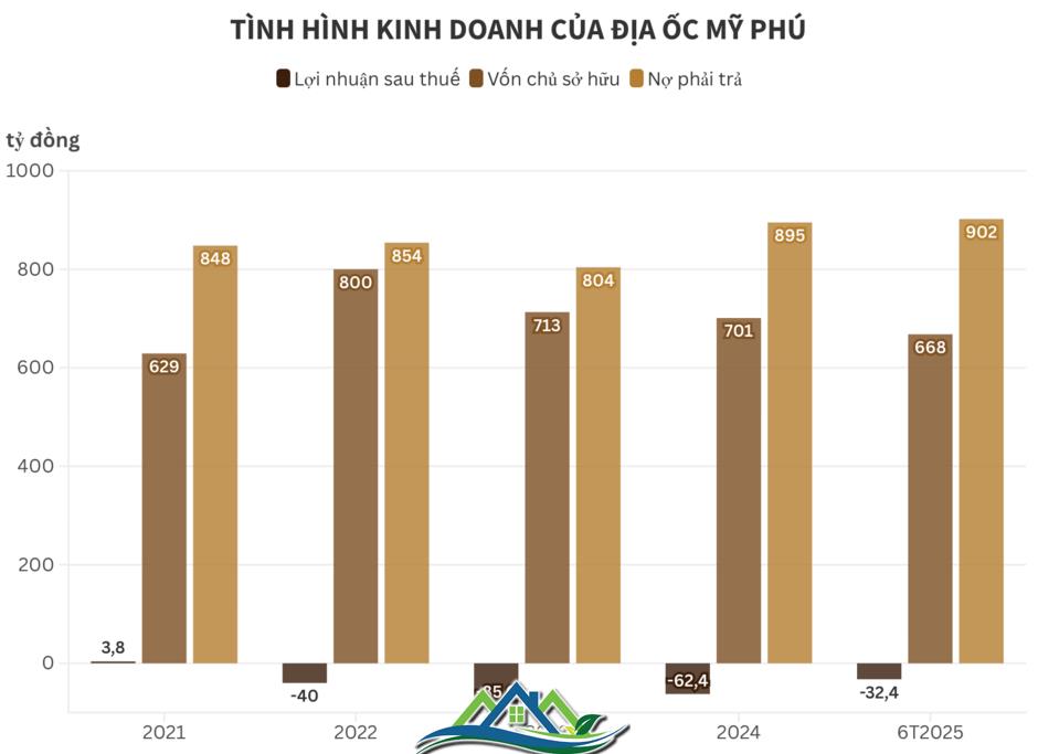 Chủ dự án Khu dân cư Phú Mỹ kéo dài chuỗi thua lỗ Chủ dự án Khu dân cư Phú Mỹ kéo dài chuỗi thua lỗ