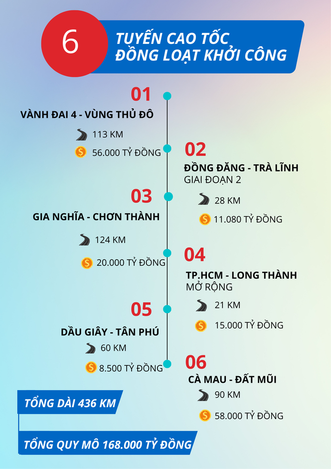 Chưa từng có: 6 tuyến cao tốc quy mô hơn 168.000 tỷ, dài 436 km do liên danh Vingroup, Đèo Cả, Sơn Hải... triển khai sẽ đồng loạt khởi công trong cùng 1 ngày