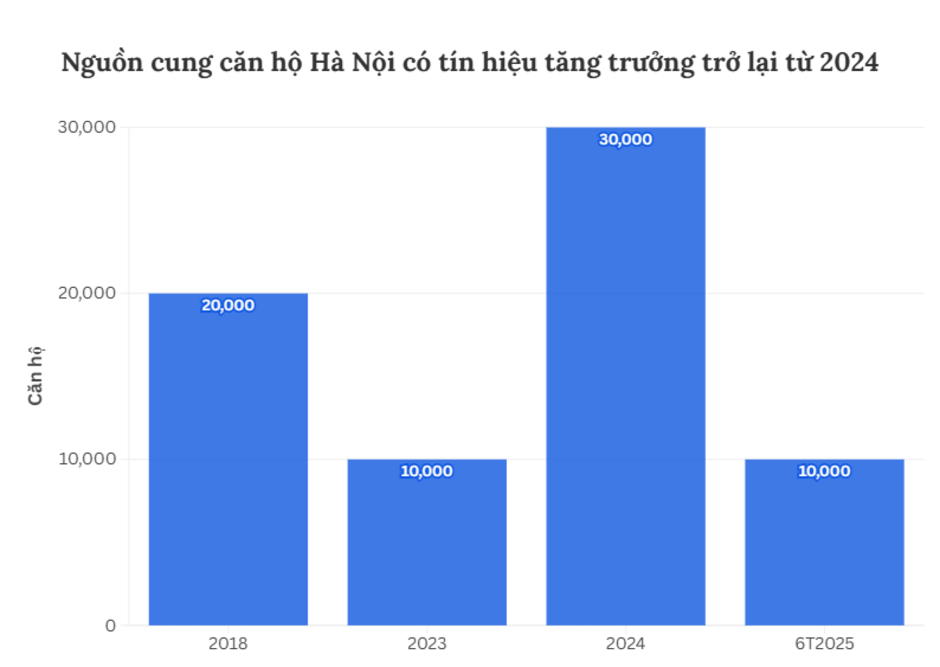 Chung cư bình dân “tuyệt chủng”, trung cấp dần biến mất, cao cấp giá mềm ngày càng hiếm: Người dân có thu nhập tốt 40-50 triệu/tháng vẫn không “dám” mua nhà