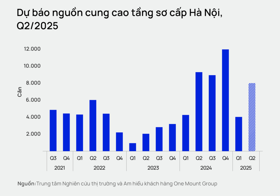 Chung cư Hà Nội tiếp tục “vào sóng”: Nguồn cung trải rộng 4 hướng Đông - Tây - Nam - Bắc, có thể vượt 8.000 căn tiệm cận đỉnh quý 3/2024 Chung cư Hà Nội tiếp tục “vào sóng”: Nguồn cung trải rộng 4 hướng Đông - Tây - Nam - Bắc, có thể vượt 8.000 căn tiệm cận đỉnh quý 3/2024