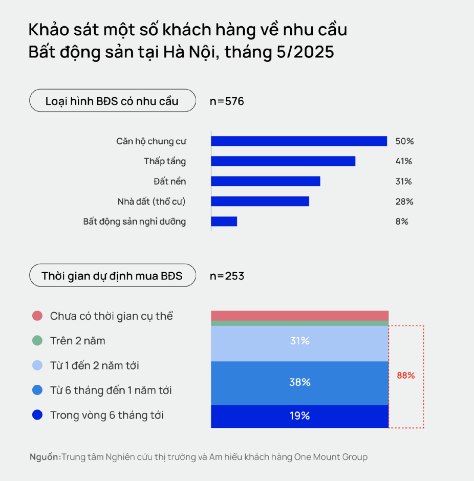 Chung cư Hà Nội tiếp tục “vào sóng”: Nguồn cung trải rộng 4 hướng Đông - Tây - Nam - Bắc, có thể vượt 8.000 căn tiệm cận đỉnh quý 3/2024 Chung cư Hà Nội tiếp tục “vào sóng”: Nguồn cung trải rộng 4 hướng Đông - Tây - Nam - Bắc, có thể vượt 8.000 căn tiệm cận đỉnh quý 3/2024
