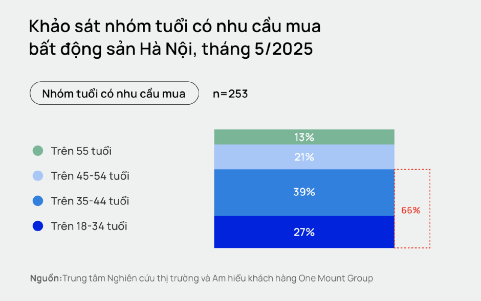Chung cư Hà Nội tiếp tục “vào sóng”: Nguồn cung trải rộng 4 hướng Đông - Tây - Nam - Bắc, có thể vượt 8.000 căn tiệm cận đỉnh quý 3/2024 Chung cư Hà Nội tiếp tục “vào sóng”: Nguồn cung trải rộng 4 hướng Đông - Tây - Nam - Bắc, có thể vượt 8.000 căn tiệm cận đỉnh quý 3/2024
