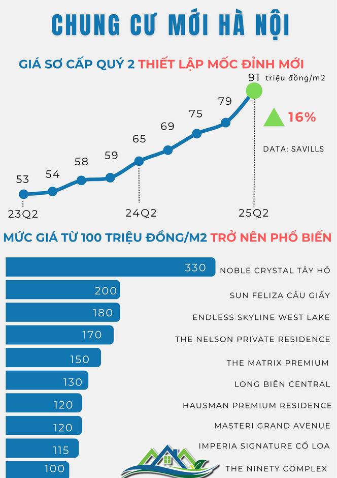 Chung cư mới ở Hà Nội: Càng ra hàng, giá càng cao, xuất hiện dự án chạm ngưỡng 300 triệu đồng/m2 Chung cư mới ở Hà Nội: Càng ra hàng, giá càng cao, xuất hiện dự án chạm ngưỡng 300 triệu đồng/m2