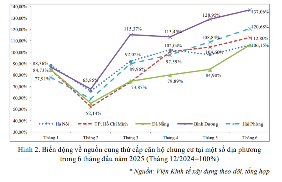 Chuyện gì đây: Hơn 55% căn hộ thứ cấp ở Hà Nội có giá trên 5 tỷ đồng, nhà giá rẻ ngày càng biến mất Chuyện gì đây: Hơn 55% căn hộ thứ cấp ở Hà Nội có giá trên 5 tỷ đồng, nhà giá rẻ ngày càng biến mất
