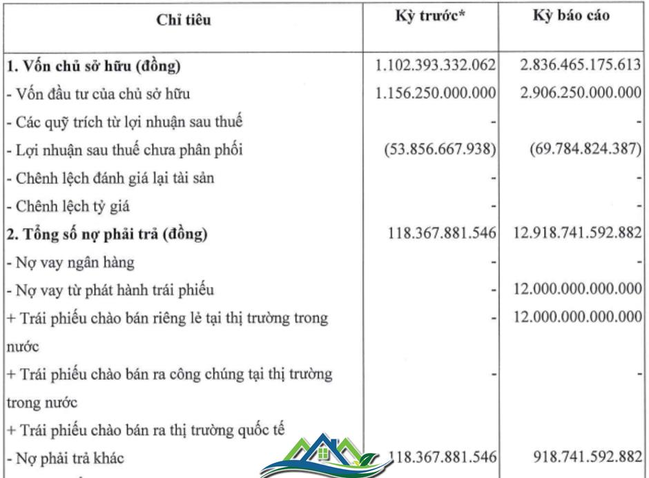 Công ty An Thịnh lỗ bán niên, nợ phải trả gấp 4,5 lần vốn chủ sở hữu Công ty An Thịnh lỗ bán niên, nợ phải trả gấp 4,5 lần vốn chủ sở hữu