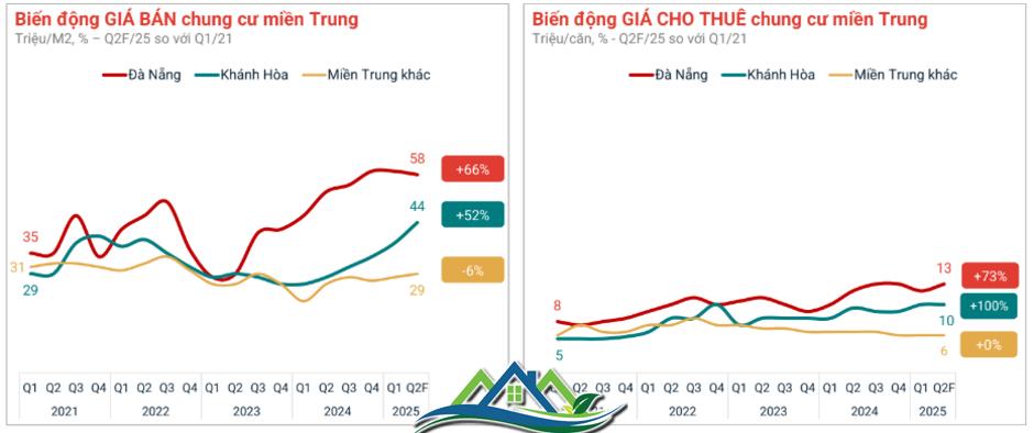 Đà Nẵng: Đất nền giá rẻ nhưng ế ẩm, chung cư “sốt giá” đắt ngang ngửa Hà Nội Đà Nẵng: Đất nền giá rẻ nhưng ế ẩm, chung cư “sốt giá” đắt ngang ngửa Hà Nội