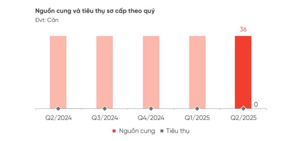 Đà Nẵng: Không có giao dịch trong quý 2, phân khúc bất động sản này vẫn mang “nỗi buồn” suốt nhiều năm Đà Nẵng: Không có giao dịch trong quý 2, phân khúc bất động sản này vẫn mang “nỗi buồn” suốt nhiều năm