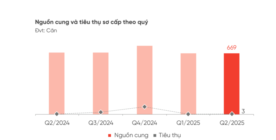 Đà Nẵng: Không có giao dịch trong quý 2, phân khúc bất động sản này vẫn mang “nỗi buồn” suốt nhiều năm Đà Nẵng: Không có giao dịch trong quý 2, phân khúc bất động sản này vẫn mang “nỗi buồn” suốt nhiều năm