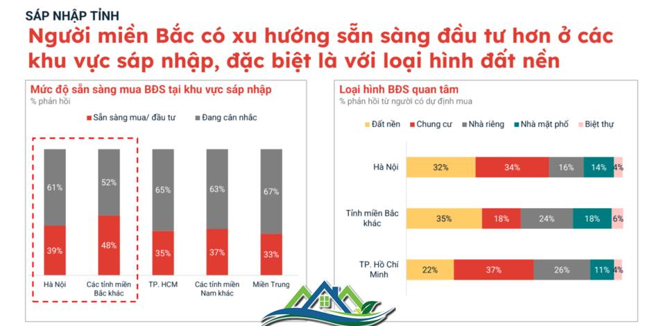 Đất nền khu vực này tăng giá sau sáp nhập
