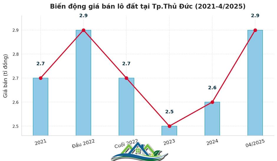 Đất nền phía Nam bất ngờ “hạ nhiệt” cuối quý 2 Đất nền phía Nam bất ngờ “hạ nhiệt” cuối quý 2