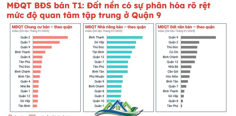 Đất nền Quận 9, Hóc Môn, Củ Chi ...bỗng được quan tâm