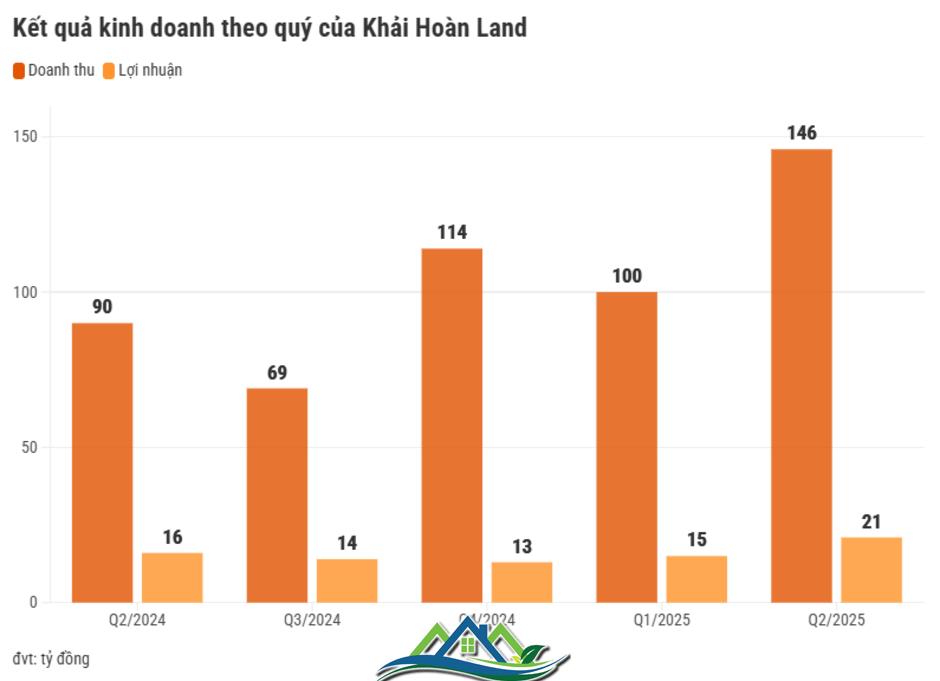 Đẩy mạnh mảng môi giới cho Vinhomes, Nam Long, Khải Hoàn Land báo lãi quý II cao nhất 2 năm
