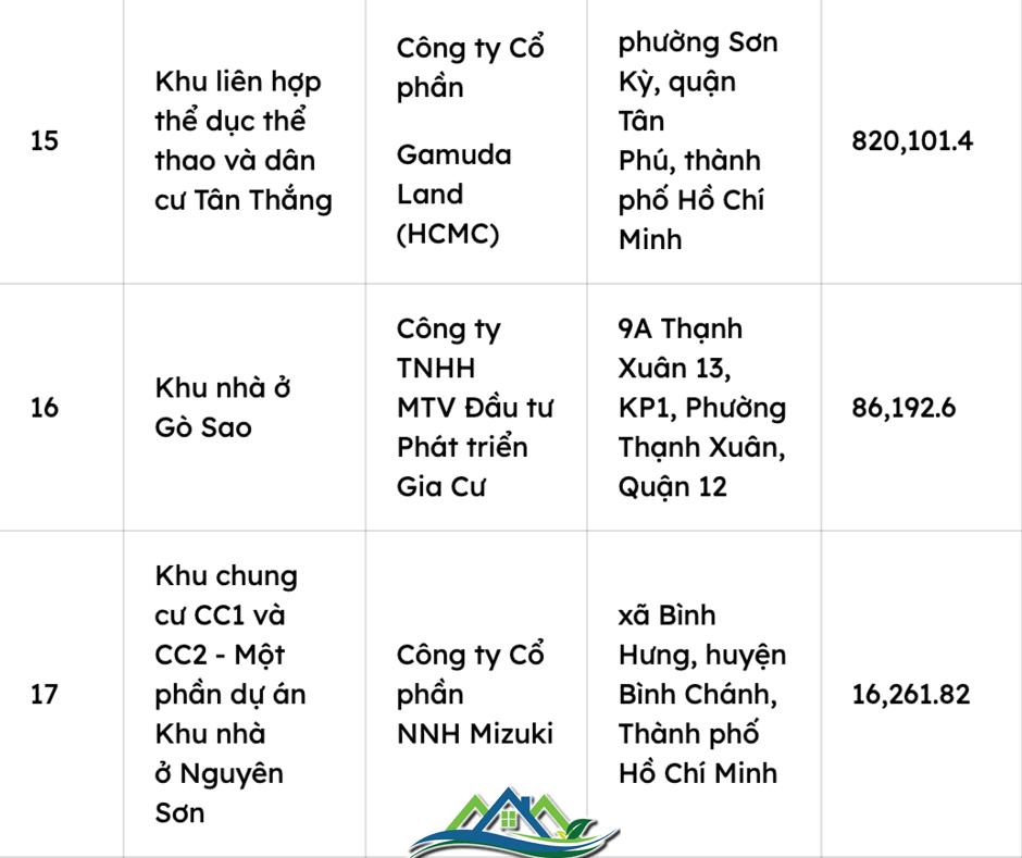 Điểm mặt 17 dự án nhà ở tại Tp.HCM mà tổ chức, cá nhân nước ngoài được phép sở hữu Điểm mặt 17 dự án nhà ở tại Tp.HCM mà tổ chức, cá nhân nước ngoài được phép sở hữu