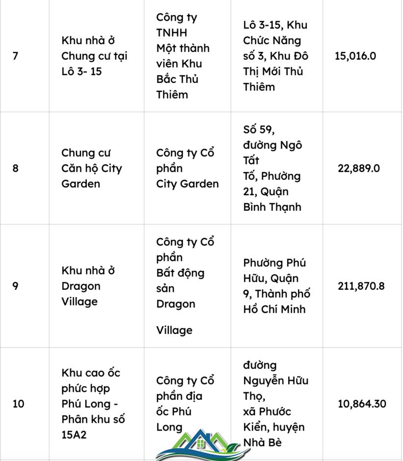 Điểm mặt 17 dự án nhà ở tại Tp.HCM mà tổ chức, cá nhân nước ngoài được phép sở hữu Điểm mặt 17 dự án nhà ở tại Tp.HCM mà tổ chức, cá nhân nước ngoài được phép sở hữu