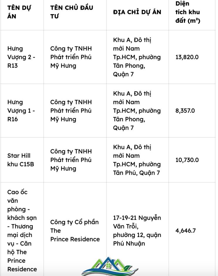 Điểm mặt 17 dự án nhà ở tại Tp.HCM mà tổ chức, cá nhân nước ngoài được phép sở hữu Điểm mặt 17 dự án nhà ở tại Tp.HCM mà tổ chức, cá nhân nước ngoài được phép sở hữu
