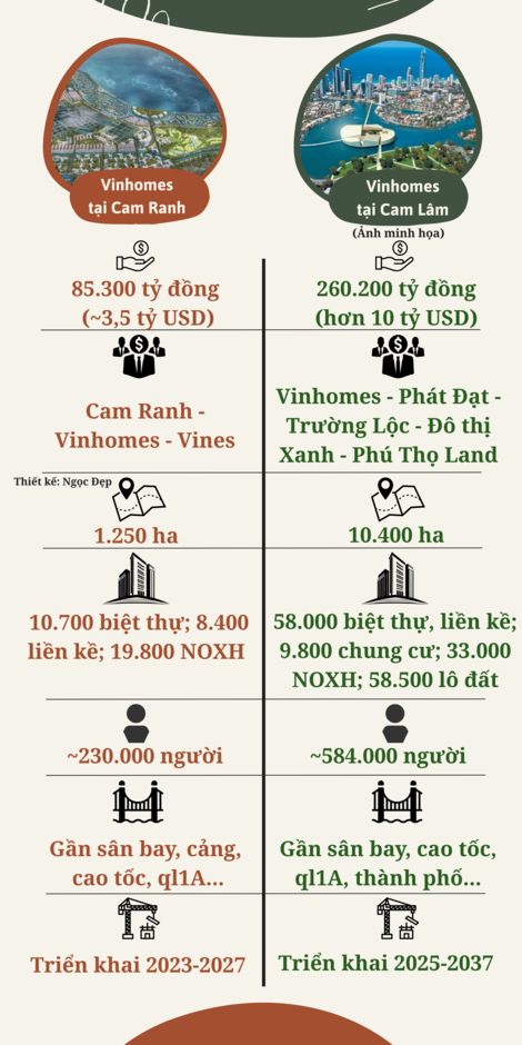 Doanh nghiệp của tỷ phú Phạm Nhật Vượng sắp triển khai 2 “đại dự án” hơn 340.000 tỷ đồng tại nơi cách TP HCM trên 300 km, có gì đặc biệt? Doanh nghiệp của tỷ phú Phạm Nhật Vượng sắp triển khai 2 “đại dự án” hơn 340.000 tỷ đồng tại nơi cách TP HCM trên 300 km, có gì đặc biệt?